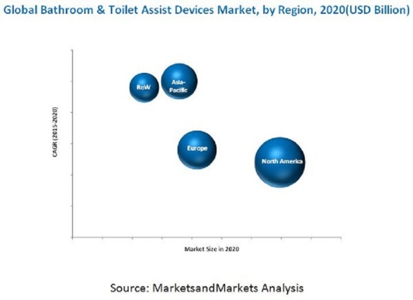 Bathroom & Toilet Assist Devices Market