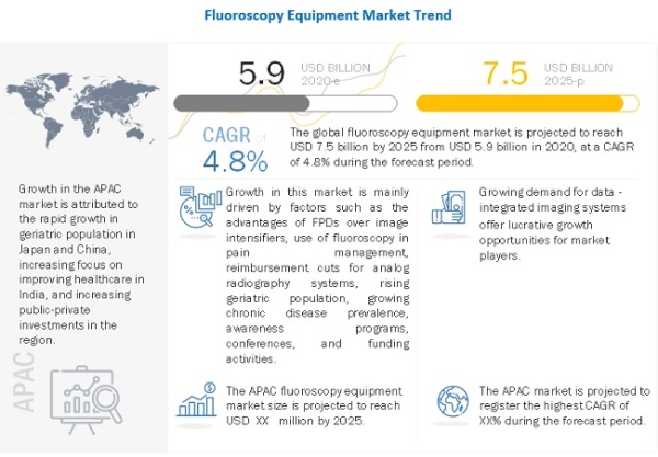 Fluoroscopy equipment market
